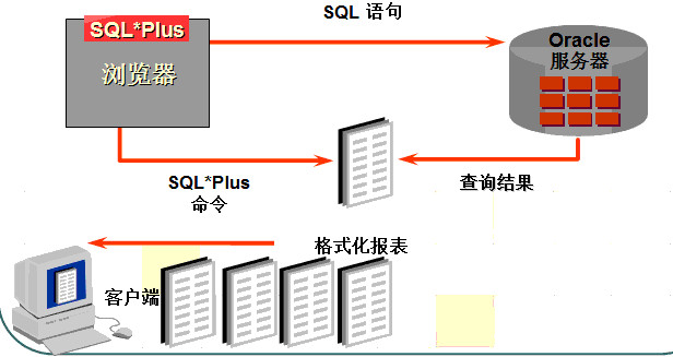 SQL、SQL*Plus与Oracle的关系详解