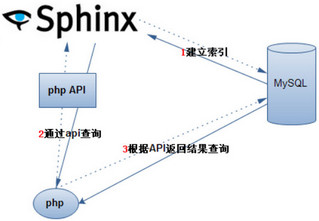 Sphinx 全文检索引擎 32位 2.2.5软件截图