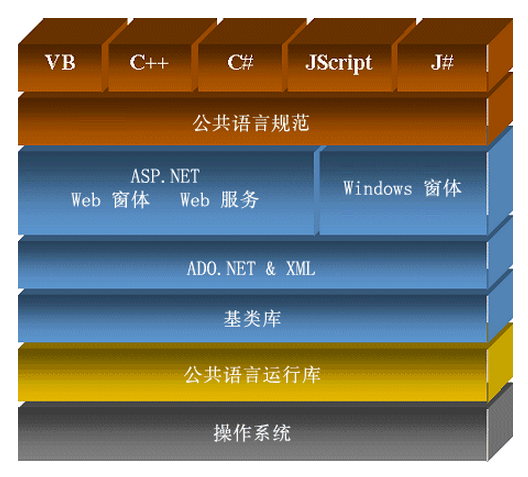 ASP.NET 2.0框架