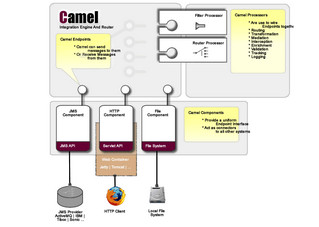 Apache Camel 2.16.1软件截图