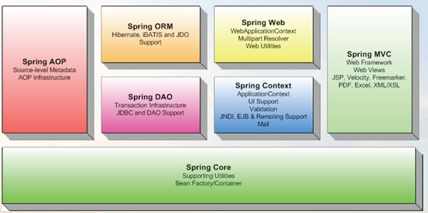 Spring框架 5.0