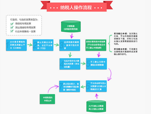 上海增值税发票选择确认平台