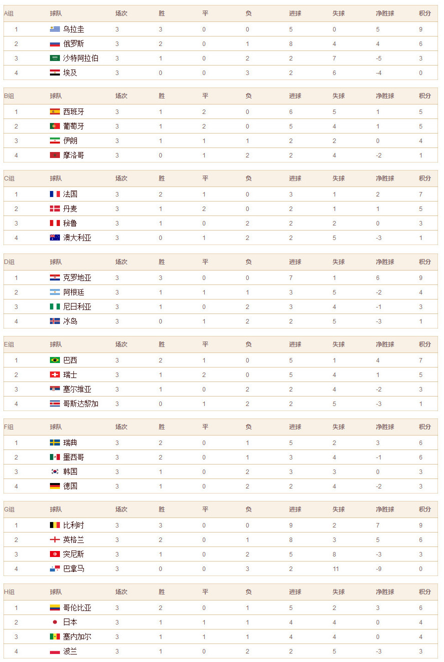 2018世界杯小组积分表