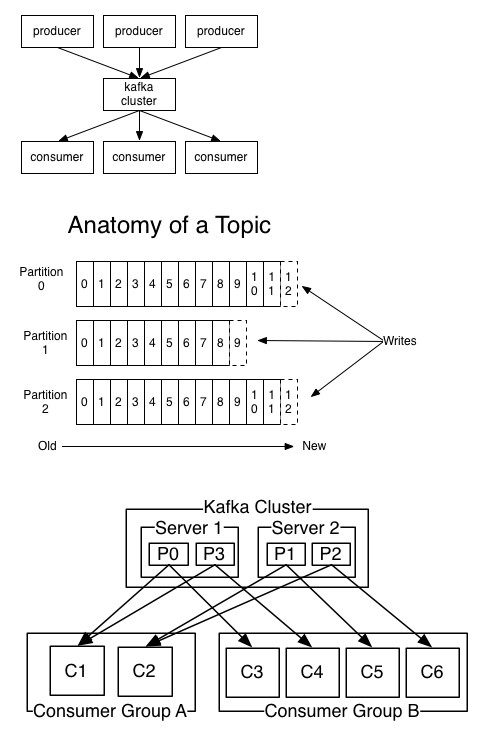 Apache Kafka正式版