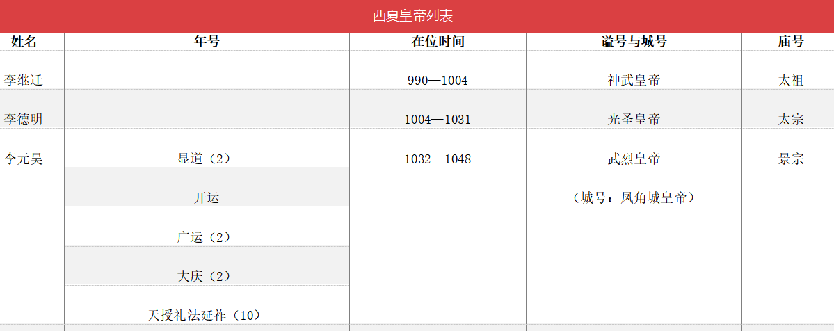 中国西夏皇帝列表